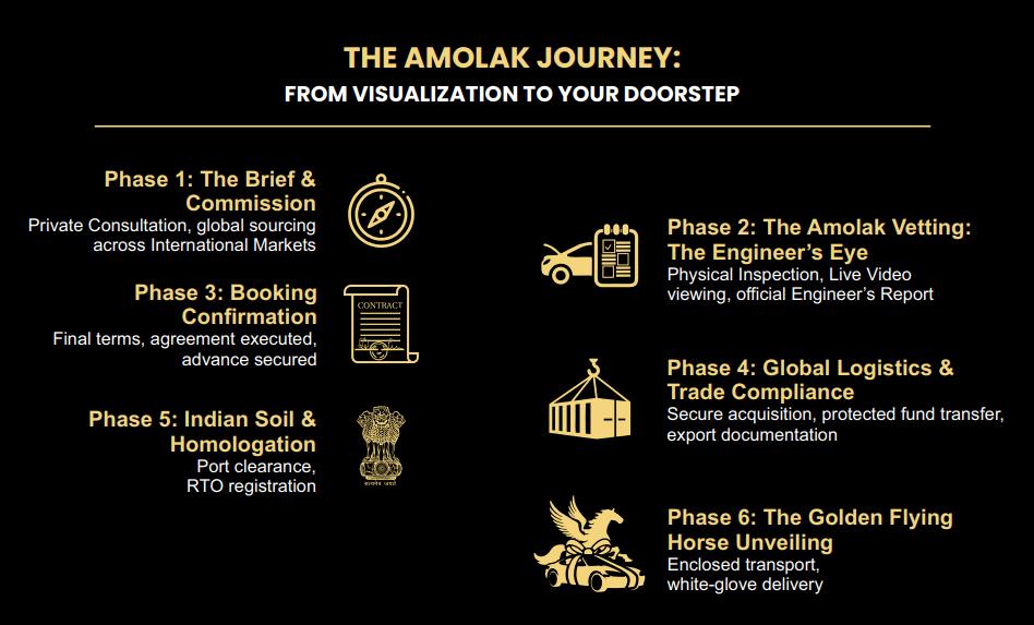 The Amolak Journey - The Process